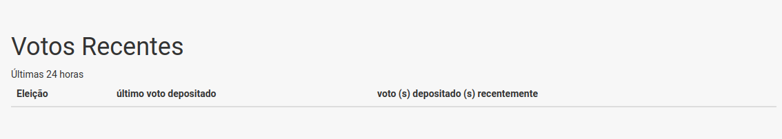 Votos recentes